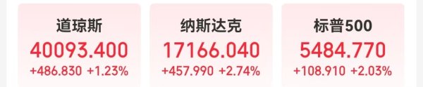 瑞和网 事关降息，美联储官员深夜发声！金油反弹，纳指涨近3%，英伟达市值一夜增加超6600亿元
