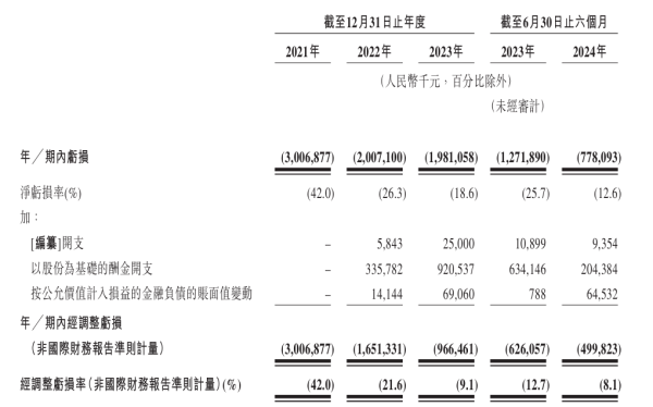 盈亚配资 IPO雷达｜3年半巨亏77亿元 曹操出行“带病闯关” 5万名司机无证上岗