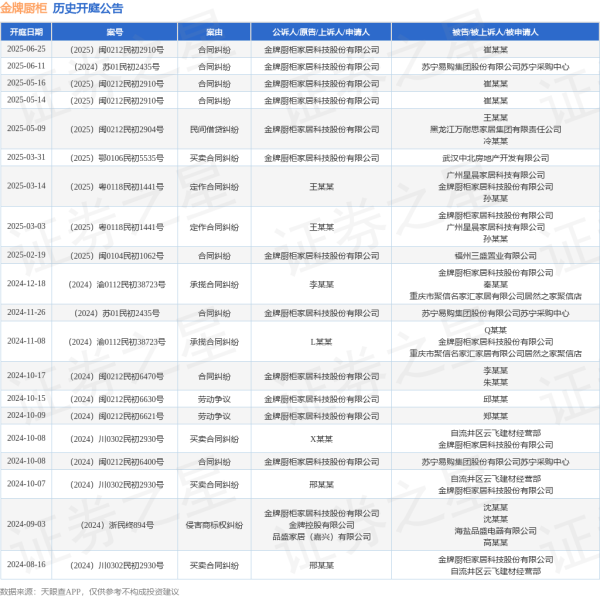 德宏信投 金牌厨柜作为原告/上诉人的1起涉及合同纠纷的诉讼将于2025年5月14日开庭