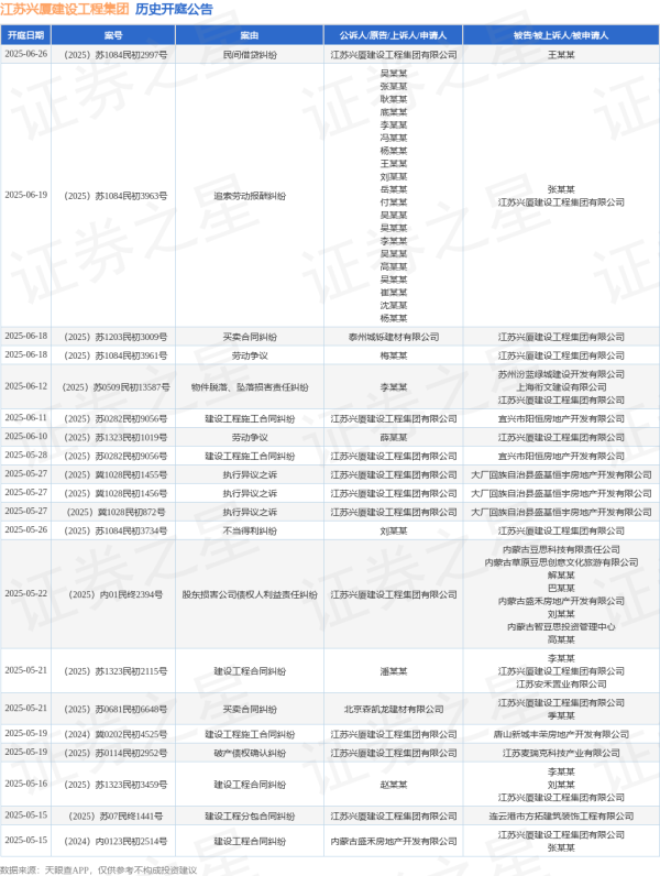 天臣配资 江苏兴厦建设工程集团作为原告/上诉人的1起涉及建设工程施工合同纠纷的诉讼将于2025年5月14日开庭