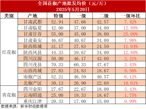 启运操盘 新华指数|天气因素干扰花椒生长，全国花椒产区价格再度大幅上扬