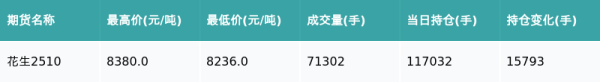 盈透科技 花生主力合约收涨1.28%