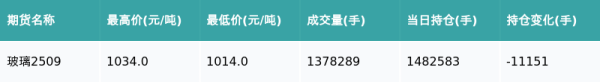 N配资 玻璃主力合约收涨0.69%