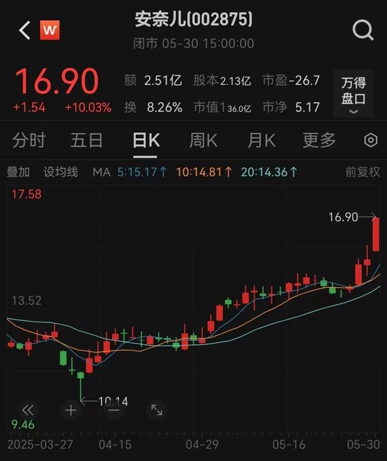 鼎合网配资 提前涨停！002875，重大宣布！明日停牌