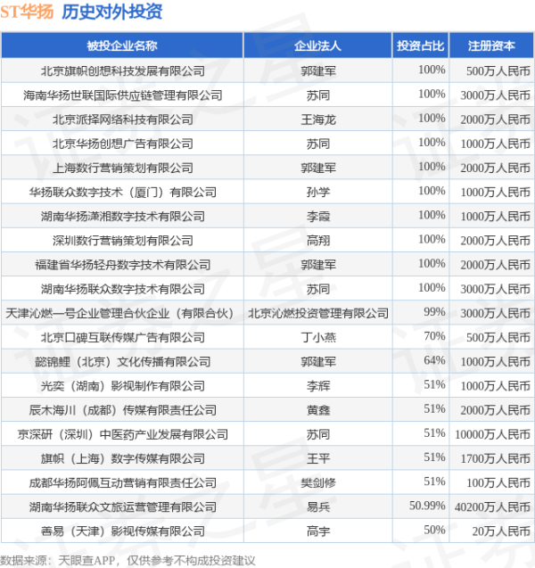 日斗配资 ST华扬（603825.SH）新增一起对外投资，被投资公司为湖南华扬联众文旅运营管理有限公司