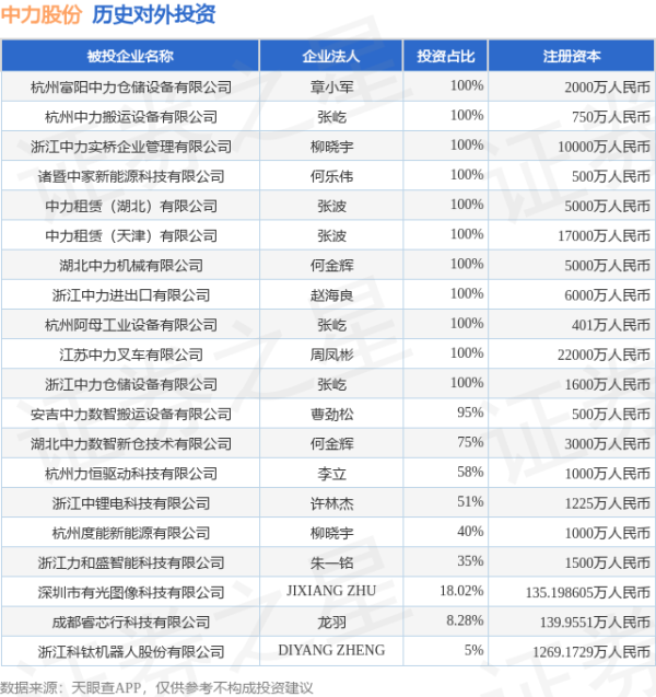 日赢配资 中力股份（603194.SH）新增一起对外投资，被投资公司为安吉中力数智搬运设备有限公司