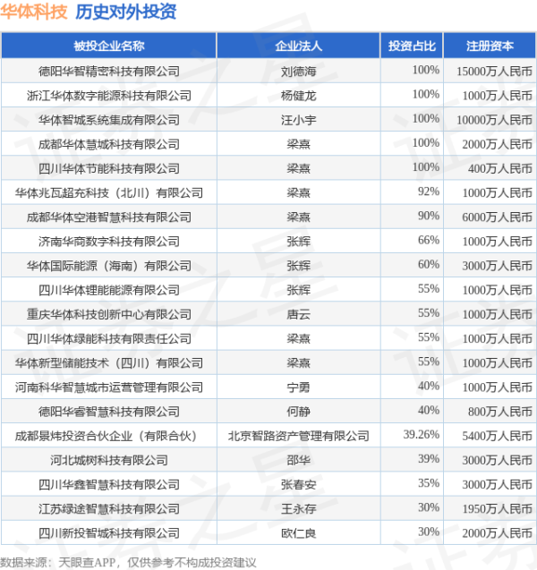 抓牛网 华体科技（603679.SH）新增一起对外投资，被投资公司为元启星光超充数字能源科技（北川）有限公司